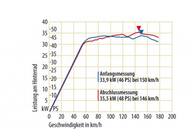 Abschlussbilanz_BMW_C_600_Leistungsmessung.jpg.3958862.jpg (67.46 KiB) 82640 mal betrachtet Abschlussbilanz_BMW_C_600_Leistungsmessung.jpg.3958862.jpg